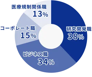 従業員の割合