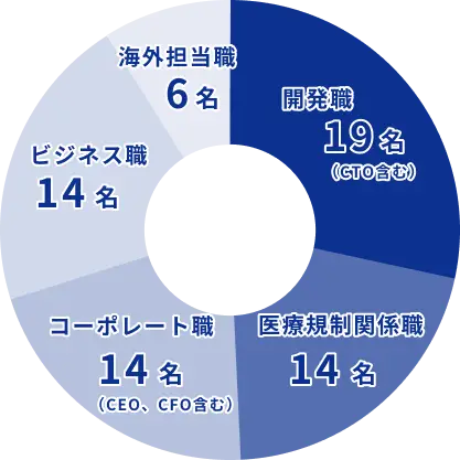 従業員の割合